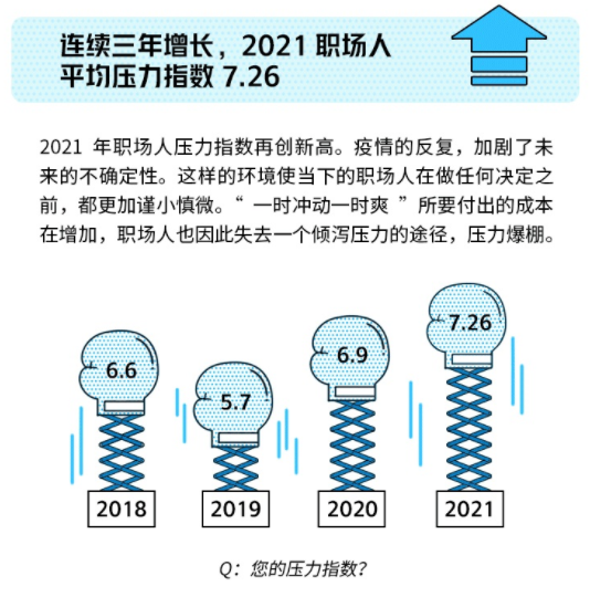 2021年中国职场压力调查报告,让你压力大的是你自己 